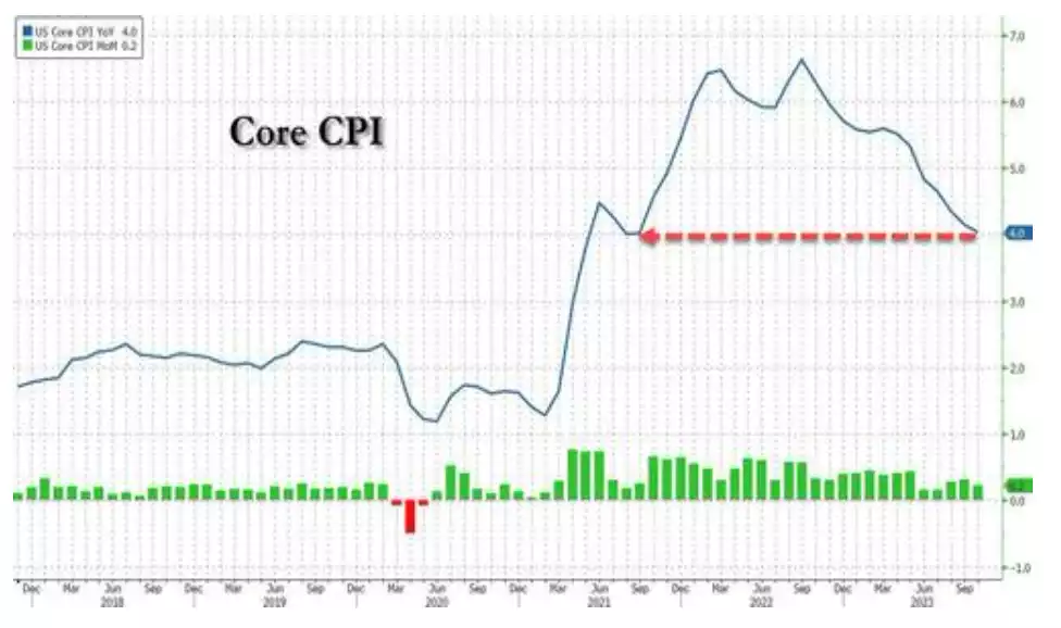 Chart of US Core Consumer Price Index Chart of US Core Consumer Price Index